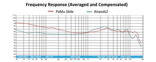 PaMu Slide vs. Airpods 2: wykres / fot. Padmate