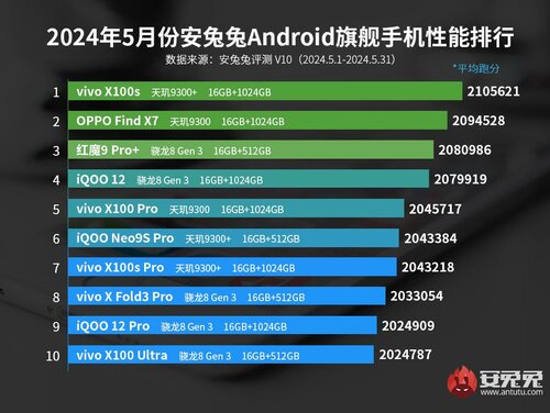 TOP-10 najwydajniejszych telefonów w AnTuTu maj 2024