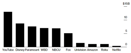 Reklamy Netflix YouTube Disney Paramount