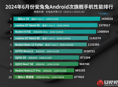 Najwydajniejsze średniaki AnTuTu Android czerwiec 2024