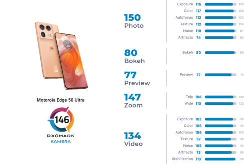Motorola Edge 50 Ultra: test aparatu DxOMark