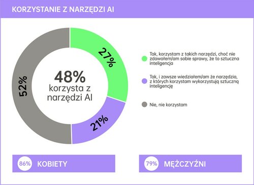 ai w smartfonach