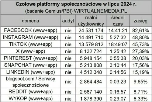 media społecznościowe 