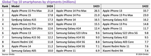 TOP-10 najchętniej kupowanych smartfonów w pierwszych półroczach lat 2022-2024, iPhone rządzi!