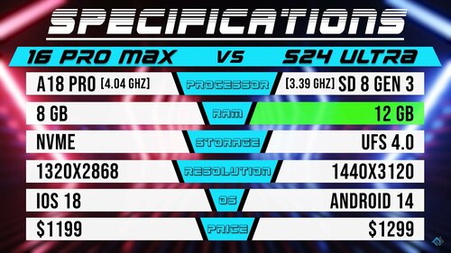 Apple iPhone 16 Pro Max vs Samsung Galaxy S24 Ultra Test szybkości porównanie PhoneBuff