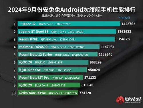 AnTuTu TOP 10 zabójców flagowców wrzesień 2024 OnePlus Nord 4