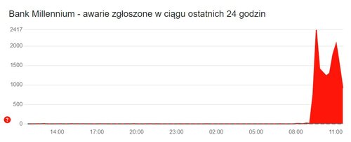 awaria aplikacji mobilnej i bankowości internetowej w banku Millenium/ fot. Downdetector