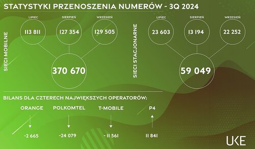 Tak przenosiliśmy numery w 3 kwartale 2024 roku