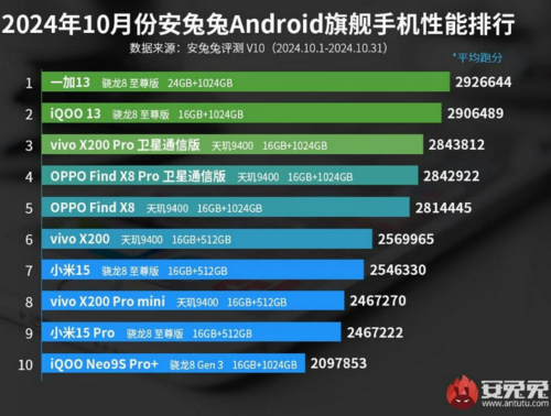 Najwydajniejsze smartfony w AnTuTu