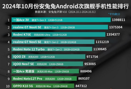 Najwydajniejsze smartfony w AnTuTu