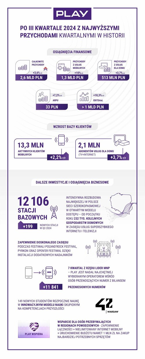 Wyniki finansowe Play za Q3 2024