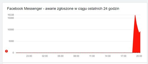 awaria Facebooka Messenger/ fot. Downdetector