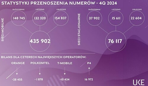 przenoszenie numerów w Polsce 4Q 2024/ fot. Urząd Komunikacji Elektronicznej