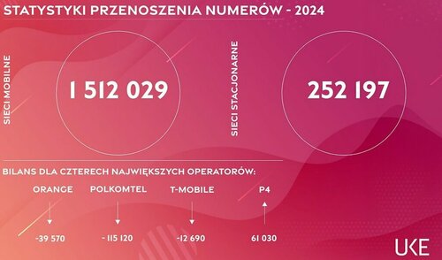 przenoszenie numerów w Polsce 2024