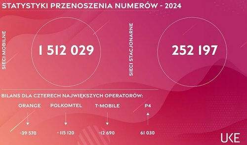 przenoszenie numerów w Polsce 4Q 2024/ fot. Urząd Komunikacji Elektronicznej