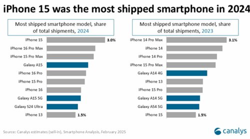 najpopularniejszy smartfon