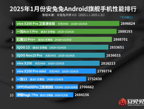 Najwydajniejsze smartfony w AnTuTu