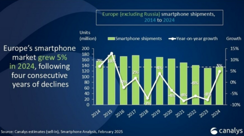 Sprzedaż smartfonów w poszczególnych krajach w Europie