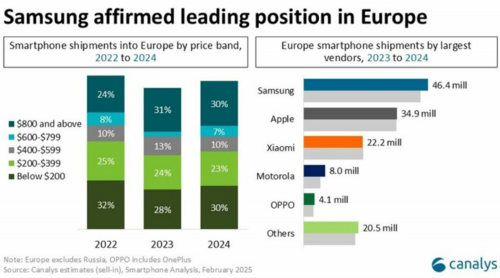 Sprzedaż smartfonów w poszczególnych krajach w Europie