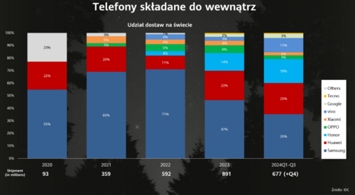 Statystyki sprzedaży telefonów składanych do wewnątrz