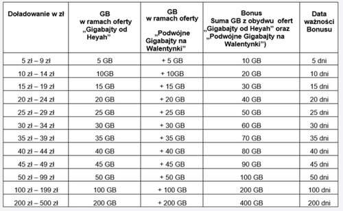 Podwojone gigabajty w T-Mobile na karty/ fot. T-Mobile