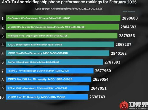 TOP-10 najwydajniejszych smartfonów