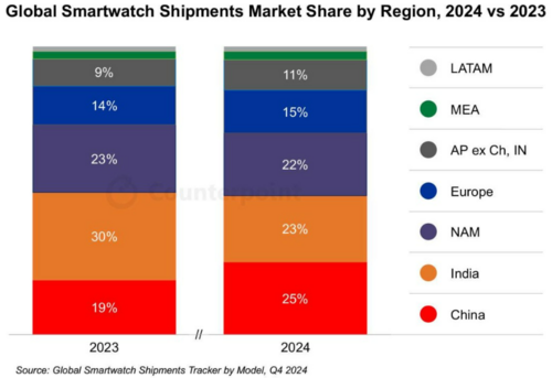 Sprzedaż smartwatchy w 2025 roku