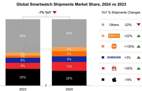 Sprzedaż smartwatchy w 2025 roku